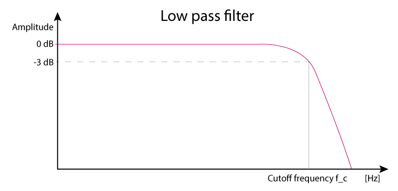 ../../../../../_images/low_pass_filter_diagram.png
